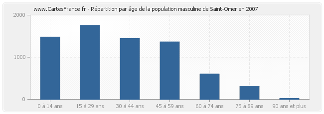 Répartition par âge de la population masculine de Saint-Omer en 2007