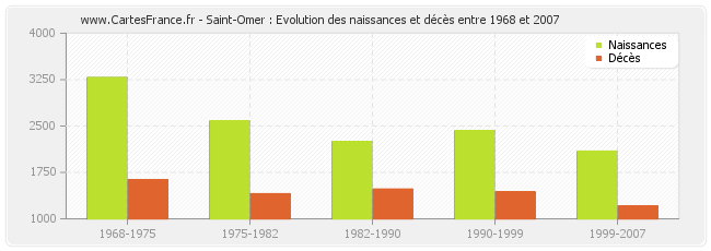 Saint-Omer : Evolution des naissances et décès entre 1968 et 2007