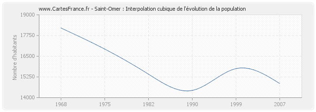 Saint-Omer : Interpolation cubique de l'évolution de la population