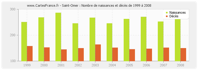 Saint-Omer : Nombre de naissances et décès de 1999 à 2008