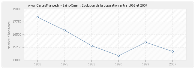 Population Saint-Omer