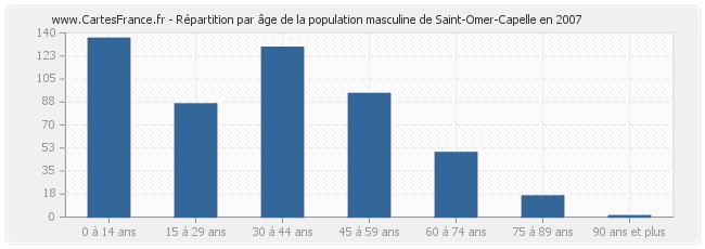 Répartition par âge de la population masculine de Saint-Omer-Capelle en 2007