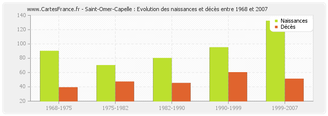 Saint-Omer-Capelle : Evolution des naissances et décès entre 1968 et 2007
