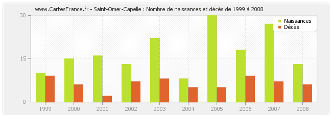 Saint-Omer-Capelle : Nombre de naissances et décès de 1999 à 2008