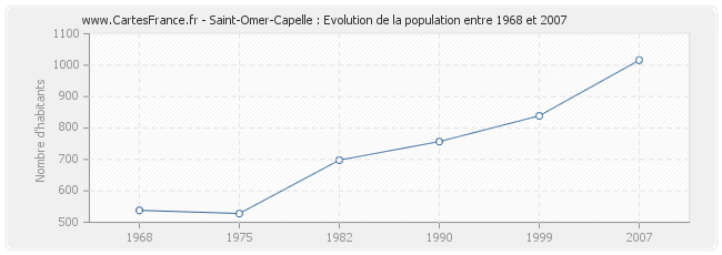 Population Saint-Omer-Capelle