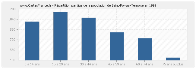 Répartition par âge de la population de Saint-Pol-sur-Ternoise en 1999