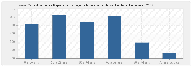 Répartition par âge de la population de Saint-Pol-sur-Ternoise en 2007