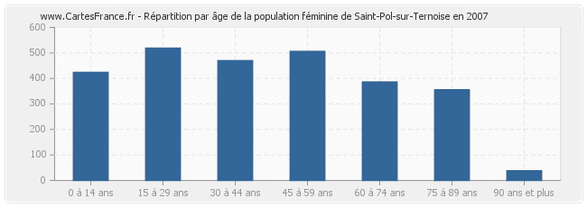 Répartition par âge de la population féminine de Saint-Pol-sur-Ternoise en 2007