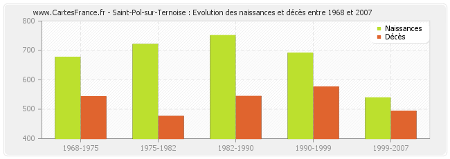 Saint-Pol-sur-Ternoise : Evolution des naissances et décès entre 1968 et 2007