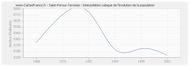 Saint-Pol-sur-Ternoise : Interpolation cubique de l'évolution de la population