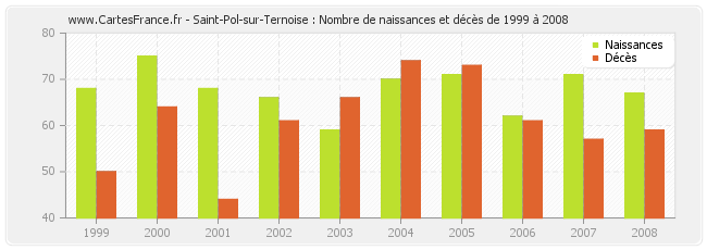Saint-Pol-sur-Ternoise : Nombre de naissances et décès de 1999 à 2008