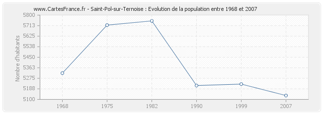 Population Saint-Pol-sur-Ternoise