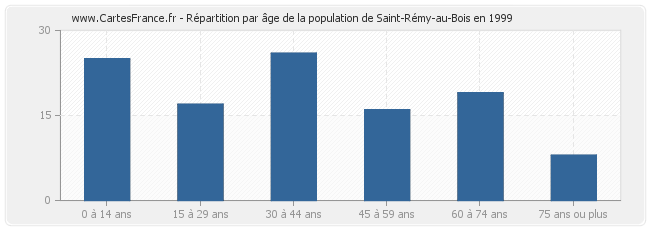Répartition par âge de la population de Saint-Rémy-au-Bois en 1999