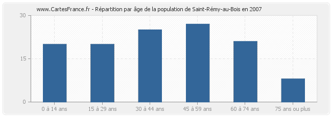 Répartition par âge de la population de Saint-Rémy-au-Bois en 2007