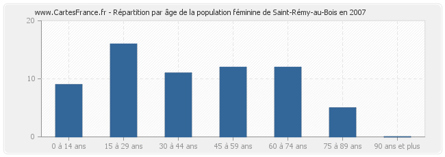 Répartition par âge de la population féminine de Saint-Rémy-au-Bois en 2007