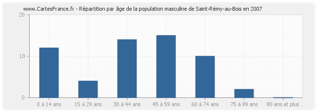 Répartition par âge de la population masculine de Saint-Rémy-au-Bois en 2007