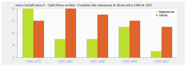 Saint-Rémy-au-Bois : Evolution des naissances et décès entre 1968 et 2007