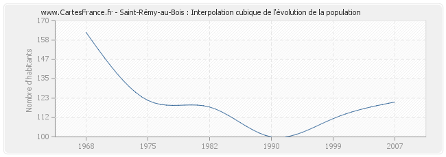 Saint-Rémy-au-Bois : Interpolation cubique de l'évolution de la population