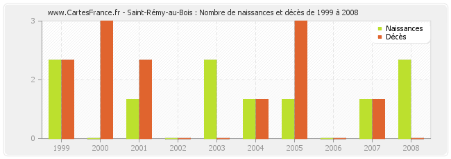 Saint-Rémy-au-Bois : Nombre de naissances et décès de 1999 à 2008