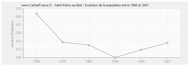 Population Saint-Rémy-au-Bois