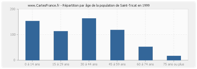 Répartition par âge de la population de Saint-Tricat en 1999