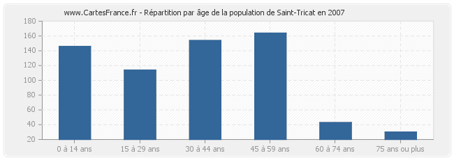 Répartition par âge de la population de Saint-Tricat en 2007