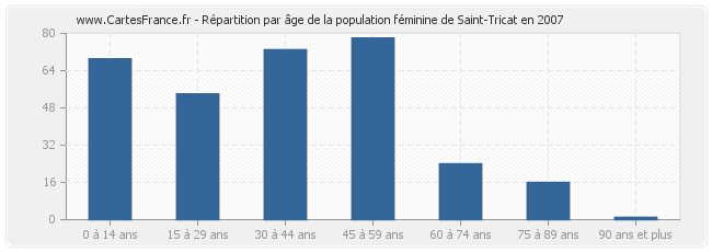 Répartition par âge de la population féminine de Saint-Tricat en 2007