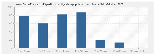 Répartition par âge de la population masculine de Saint-Tricat en 2007