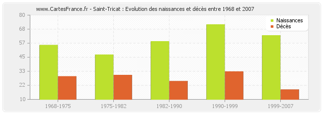 Saint-Tricat : Evolution des naissances et décès entre 1968 et 2007