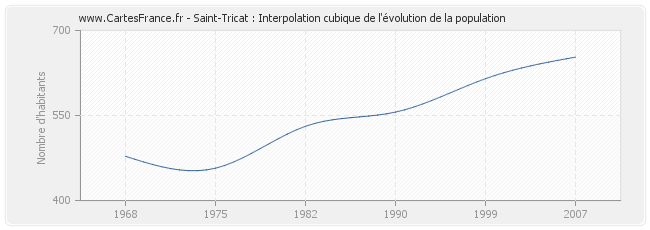 Saint-Tricat : Interpolation cubique de l'évolution de la population