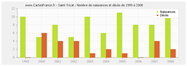 Saint-Tricat : Nombre de naissances et décès de 1999 à 2008