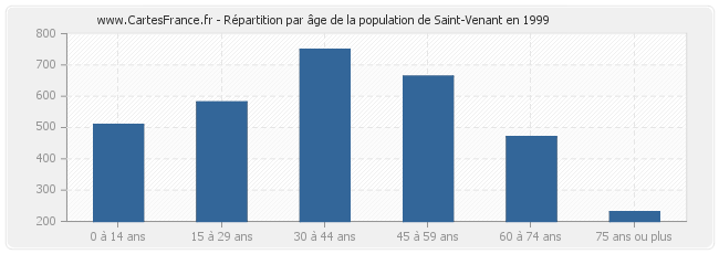 Répartition par âge de la population de Saint-Venant en 1999