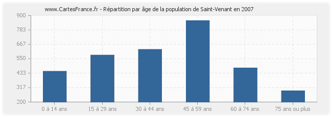 Répartition par âge de la population de Saint-Venant en 2007