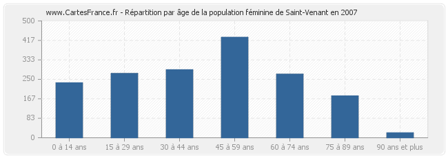 Répartition par âge de la population féminine de Saint-Venant en 2007