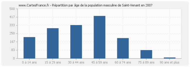 Répartition par âge de la population masculine de Saint-Venant en 2007