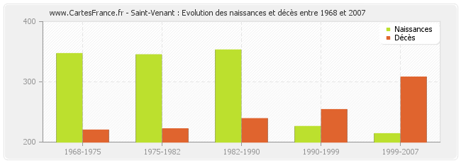 Saint-Venant : Evolution des naissances et décès entre 1968 et 2007