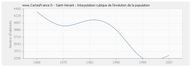 Saint-Venant : Interpolation cubique de l'évolution de la population
