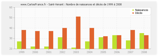 Saint-Venant : Nombre de naissances et décès de 1999 à 2008