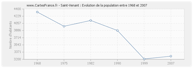 Population Saint-Venant