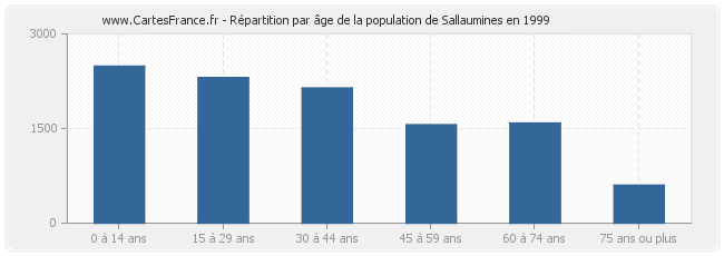 Répartition par âge de la population de Sallaumines en 1999