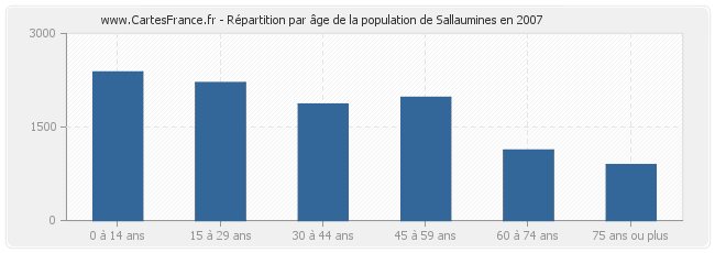 Répartition par âge de la population de Sallaumines en 2007