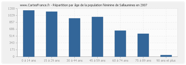 Répartition par âge de la population féminine de Sallaumines en 2007