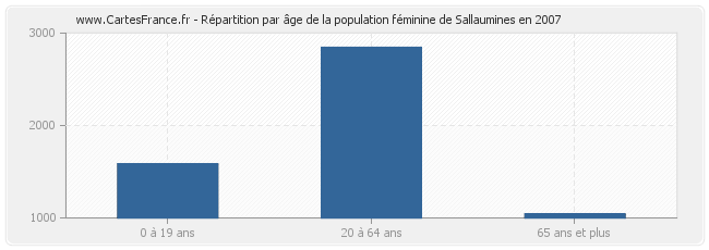 Répartition par âge de la population féminine de Sallaumines en 2007