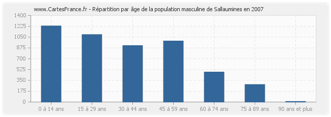 Répartition par âge de la population masculine de Sallaumines en 2007