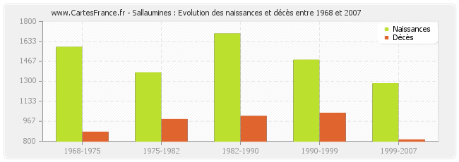 Sallaumines : Evolution des naissances et décès entre 1968 et 2007