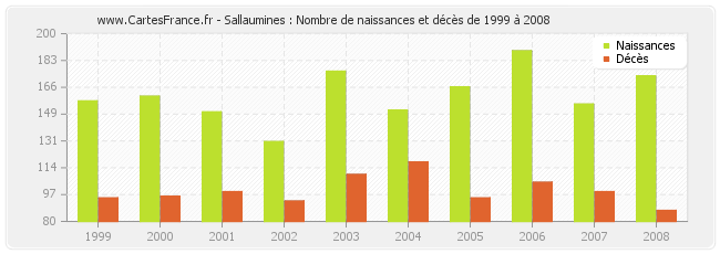 Sallaumines : Nombre de naissances et décès de 1999 à 2008