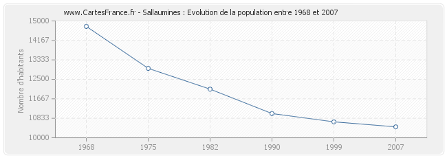 Population Sallaumines