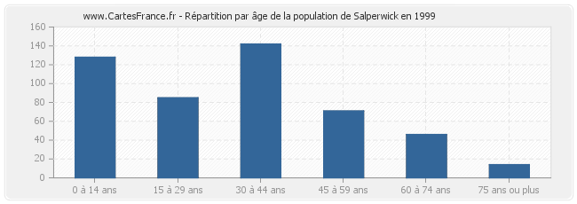 Répartition par âge de la population de Salperwick en 1999