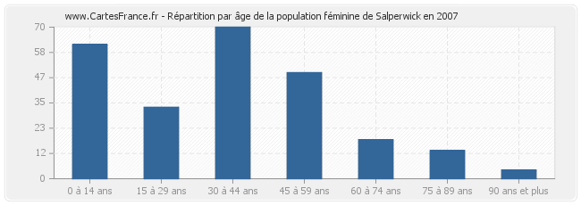 Répartition par âge de la population féminine de Salperwick en 2007