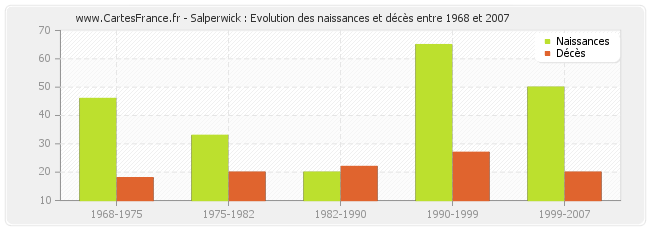 Salperwick : Evolution des naissances et décès entre 1968 et 2007